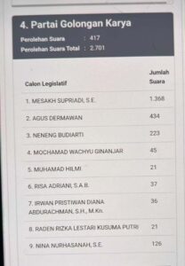 Peraihan Suara Mesak Supriadi Melesat, Ini Hasilnya